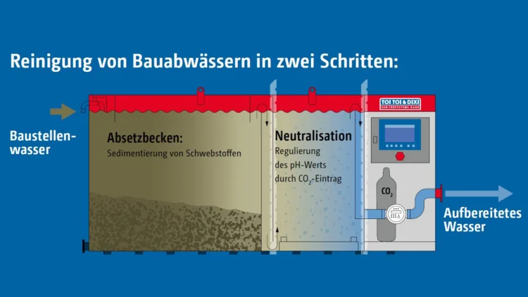 Schaubild zur Funktionsweise einer Gewässerschutzanlage