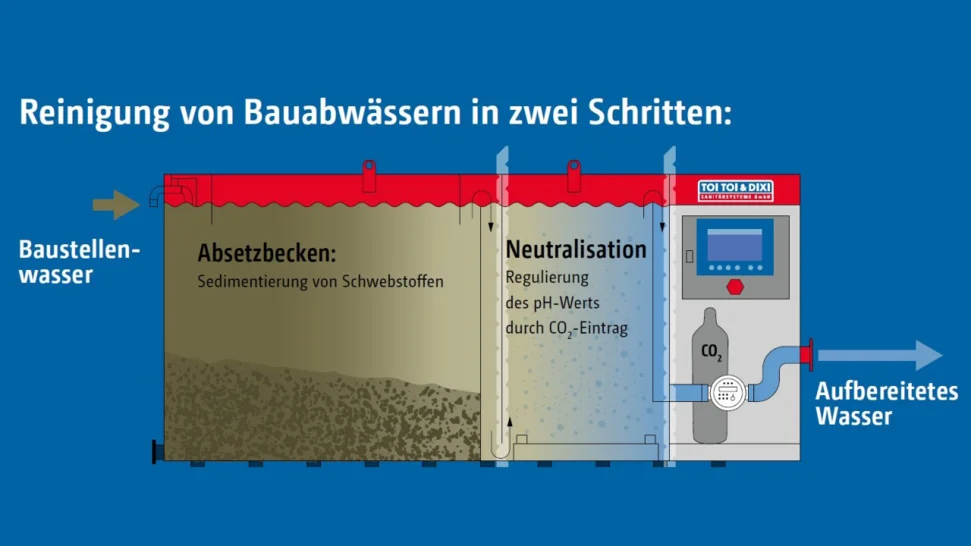 Schaubild zur Funktionsweise einer Gewässerschutzanlage